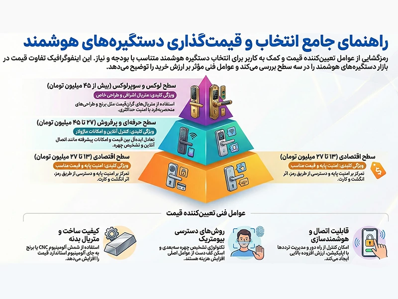 راهنمای خرید اقتصادی تا لوکس دستگیره هوشمند
