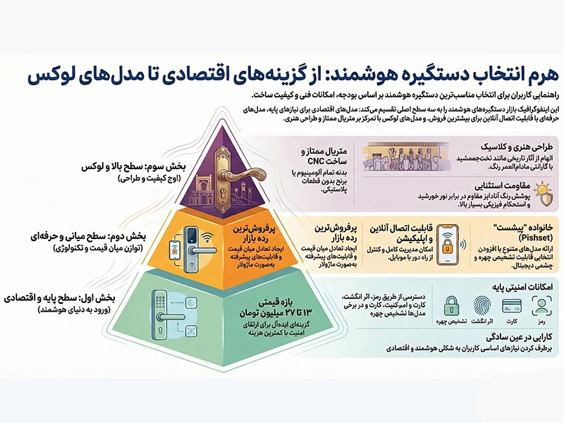 هرم دستگیرههای هوشمند