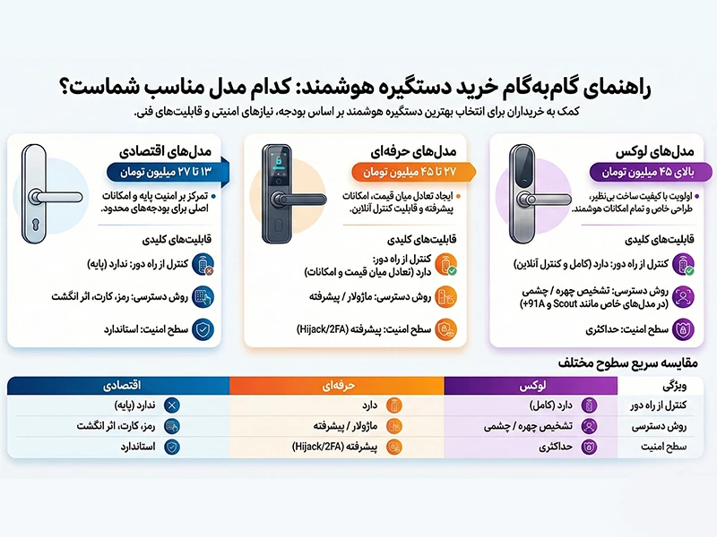 چگونه دستگیره هوشمند مناسب خود را انتخاب کنیم؟