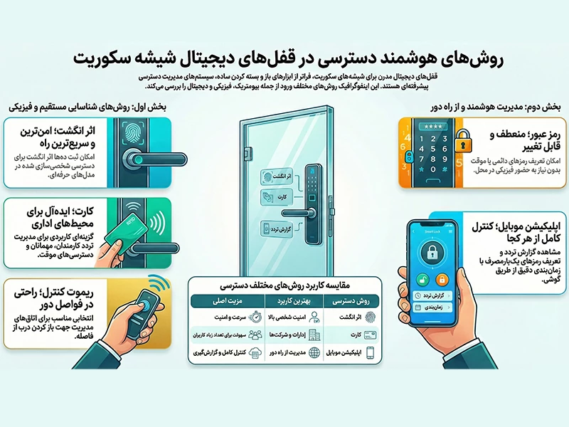 روشهای دسترسی در قفل دیجیتال شیشه سکوریت