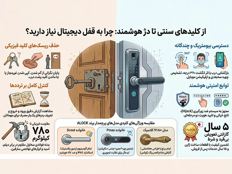 چرا به قفل دیجیتال نیاز دارید